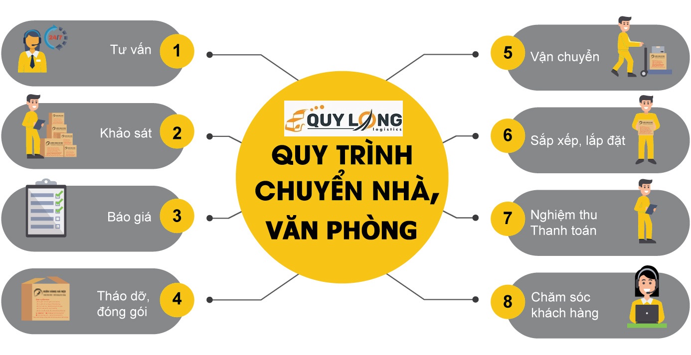 Quy trình vận chuyển nhanh chóng